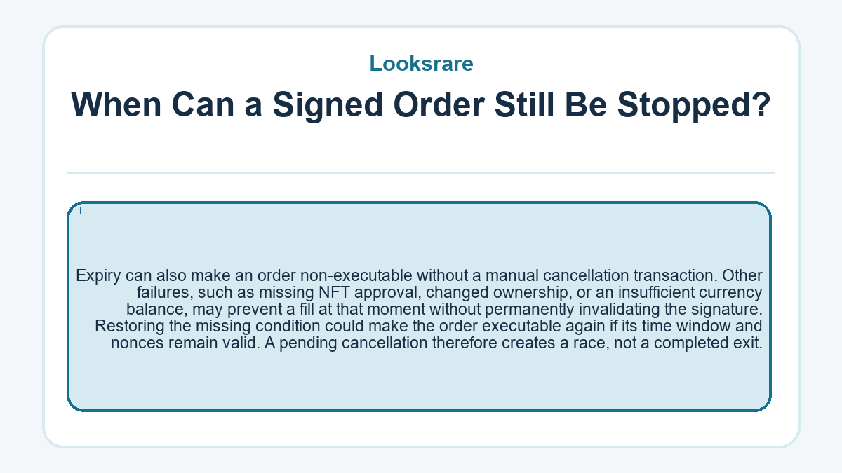 When Can a Signed Order Still Be Stopped?: Expiry can also make an order non-executable without a manual cancellation transaction. Other failures, such as missing NFT approval, changed ownership, or an insufficient currency balance, may prevent a fill at that moment without permanently invalidating the signature. Restoring the missing condition could make the order executable again if its time window and nonces remain valid. A pending cancellation therefore creates a race, not a completed exit.