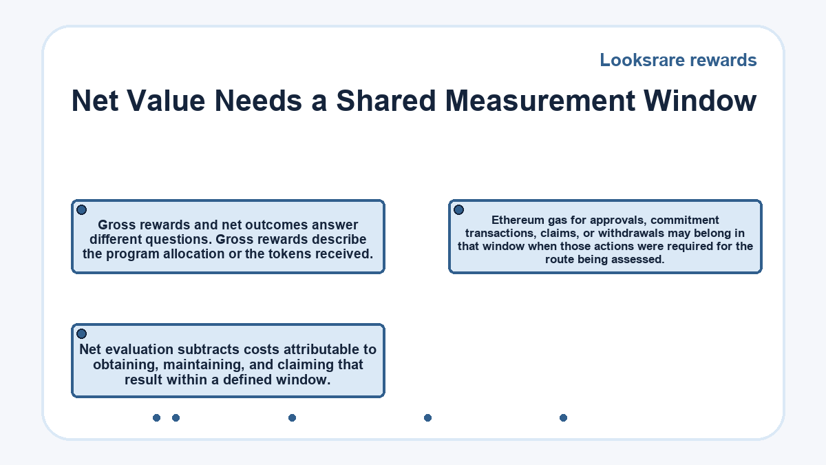Net Value Needs a Shared Measurement Window: Gross rewards and net outcomes answer different questions. Gross rewards describe the program allocation or the tokens received.; Net evaluation subtracts costs attributable to obtaining, maintaining, and claiming that result within a defined window.; Ethereum gas for approvals, commitment transactions, claims, or withdrawals may belong in that window when those actions were required for the route being assessed.